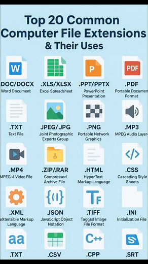 🔥20 File Extensions You Should Know. “You use them every day… but do you REALLY know what they mean?” Top 20 most common computer file extensions explained in seconds 💻. Master these basics and level up your digital skills instantly. 👉 Save this reel for quick reference. 👉 Share with your friends to help them learn too. 👉 Follow Cyber Security For Computer & AI Hub for daily tech wisdom. #TechEducation #fblifestyle #CyberSecurityTips #DigitalSkills #ComputerBasics #LearnTechnology #ITKnowle