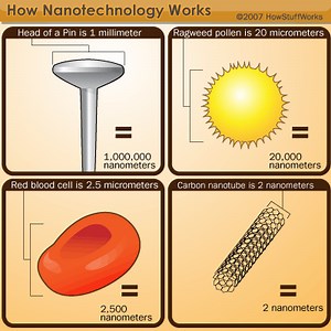 How Nanotechnology Works
