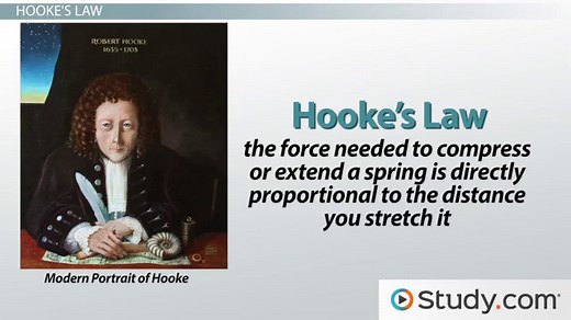 Hooke's Law & The Spring Constant | Spring Constant Units & Formula