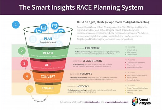 Digital marketing strategy: How to structure a plan for 2025?