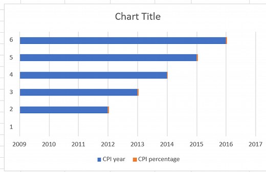 How to calculate Consumer Price Index or CPI in Excel and create its graph