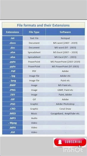 File format and their extension #fileformats #viral #trending
