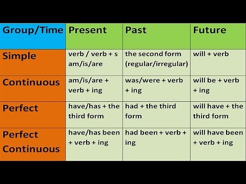 KEY TO ENGLISH TENSES IN ENGLISH GRAMMAR WITH EXAMPLES. ENGLISH GRAMMAR LESSONS FOR BEGINNERS