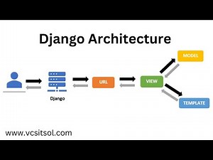 Understanding the Architecture of Django - A Beginner's Guide 🚀 | Best Django Training Inistitute