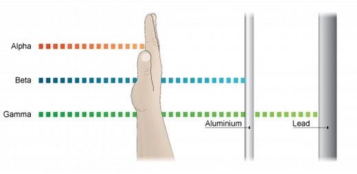 Three Types of Radiation: The Properties and Uses of Alpha, Beta, and Gamma Radiation