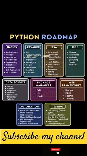 Python Roadmap for Beginners! 🐍 Learn Python Programming Step-by-Step" #python #conding