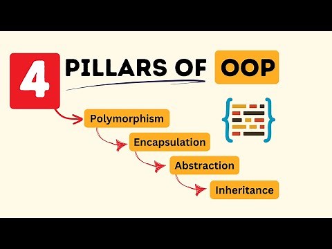 The Pillars of Object Oriented Programming: Encapsulation, Inheritance, Polymorphism and Abstraction