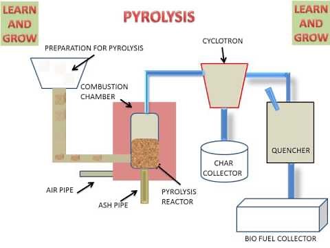 Pyrolysis Process