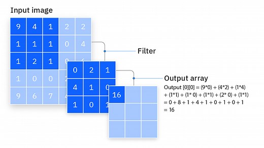 What are Convolutional Neural Networks? | IBM