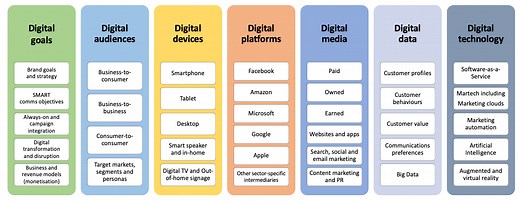 What is digital marketing? - Dave Chaffey Digital Marketing