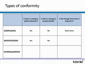 Types of Conformity