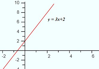 Linear Function: Simple Definition, Example, Limit - Statistics How To