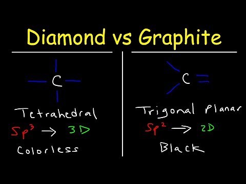 Structure of Diamond and Graphite, Properties - Basic Introduction