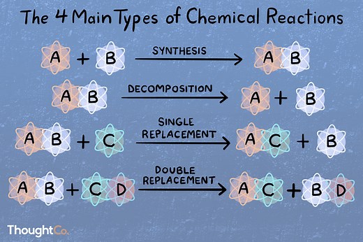 Know the Types of Chemical Reactions (With Examples)