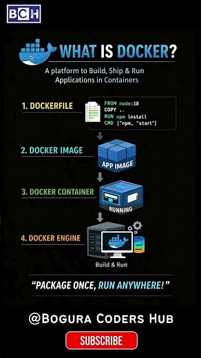 What is Docker? 🚢 Container Explained in 07 Seconds |What is Docker & How It Works? (Beginner Guide)