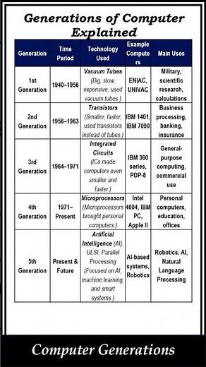 Generations of Computers | From Vacuum Tubes to AI #shorts