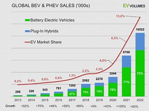 Electric vehicle sales leapt 55% in 2022 - here's where that growth was strongest