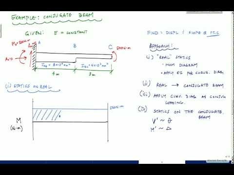Beam Deflections - Conjugate Beam Method Example 1- Structural Analysis