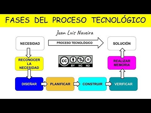 Pasos 👣 del PROCESO TECNOLÓGICO (Flipped Classroom)